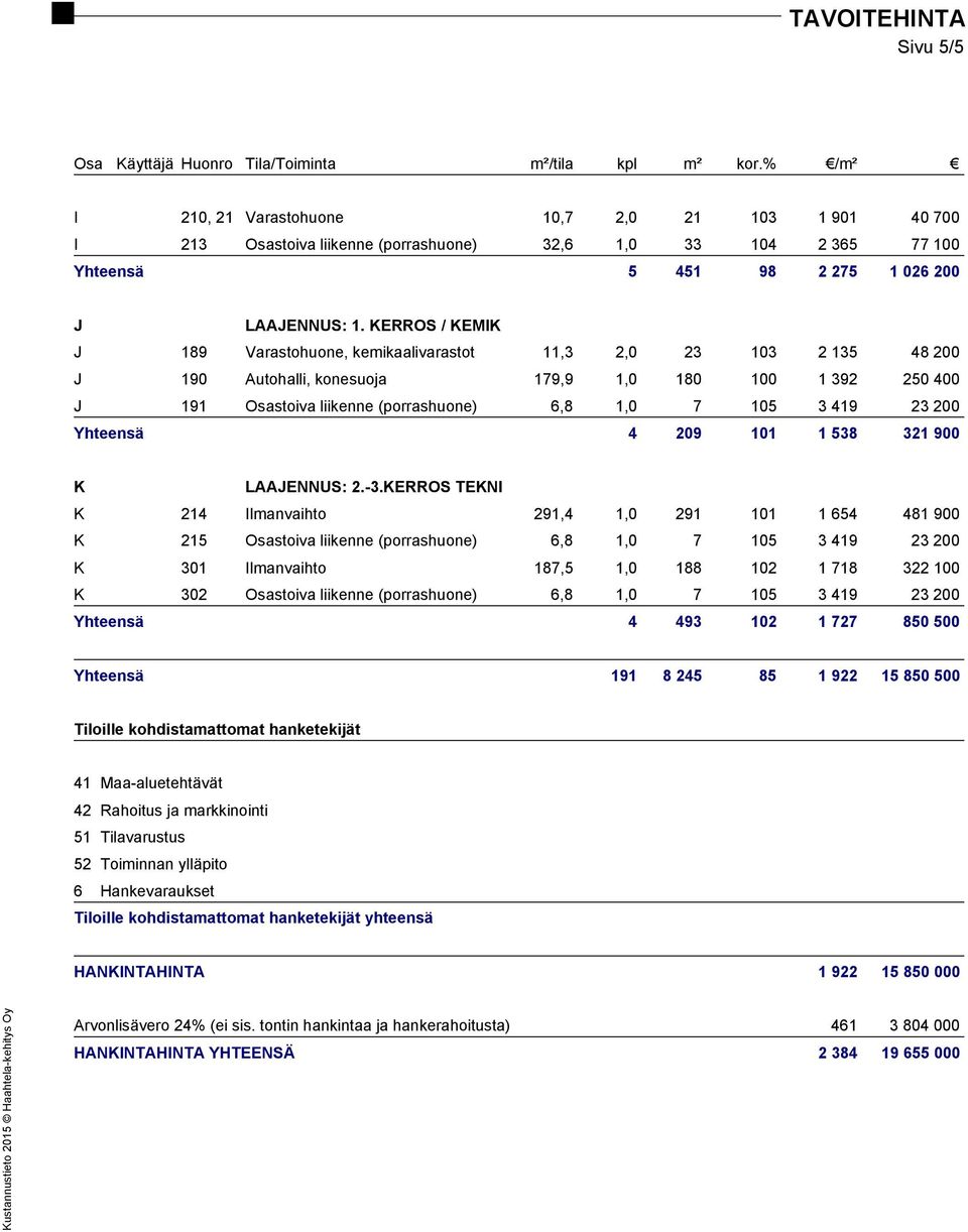 KERROS / KEMIK J 189 Varastohuone, kemikaalivarastot 11,3 2,0 23 103 2 135 48 200 J 190 Autohalli, konesuoja 179,9 1,0 180 100 1 392 250 400 J 191 Osastoiva liikenne (porrashuone) 6,8 1,0 7 105 3 419