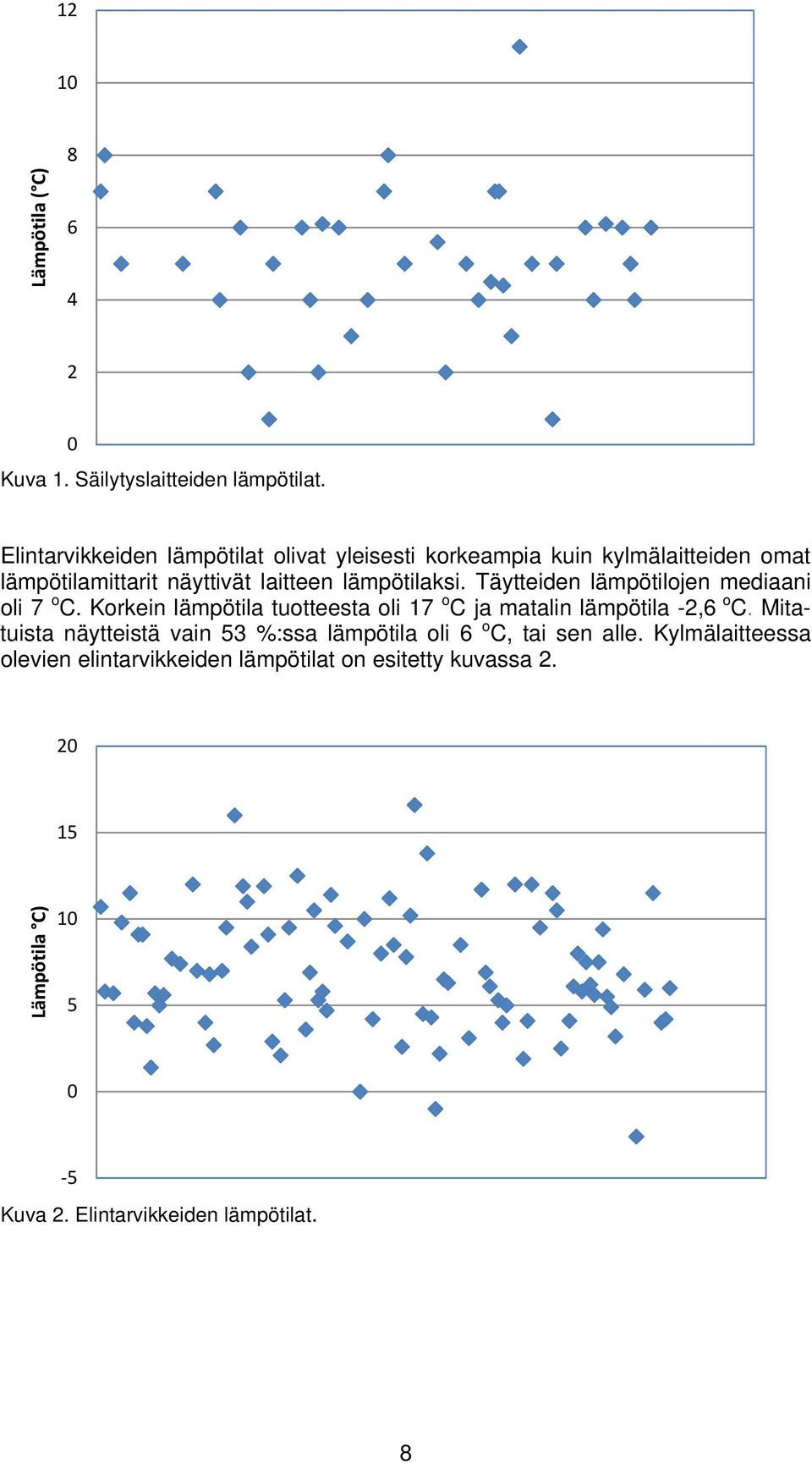 Täytteiden lämpötilojen mediaani oli 7 o C. Korkein lämpötila tuotteesta oli 17 o C ja matalin lämpötila -2,6 o C.