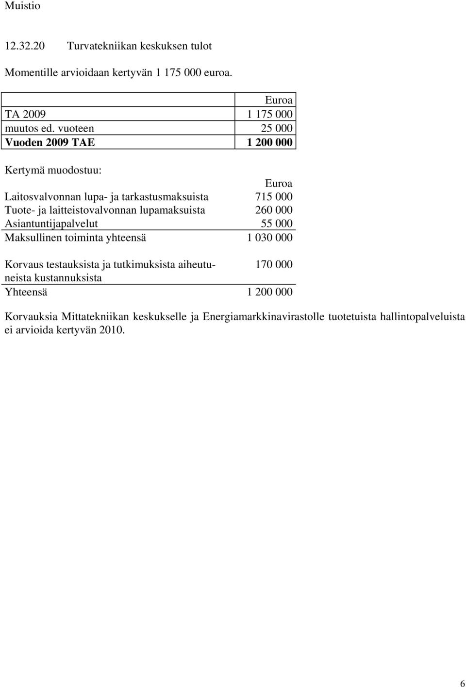 lupamaksuista 260 000 Asiantuntijapalvelut 55 000 Maksullinen toiminta yhteensä 1 030 000 Korvaus testauksista ja tutkimuksista aiheutuneista