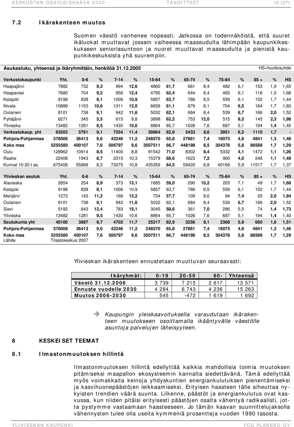 yhä suurempiin. Asukasluku, yhteensä ja ikäryhmittäin, henkilöä 31.12.2005 HS=huoltosuhde Verkostokaupunki Yht.