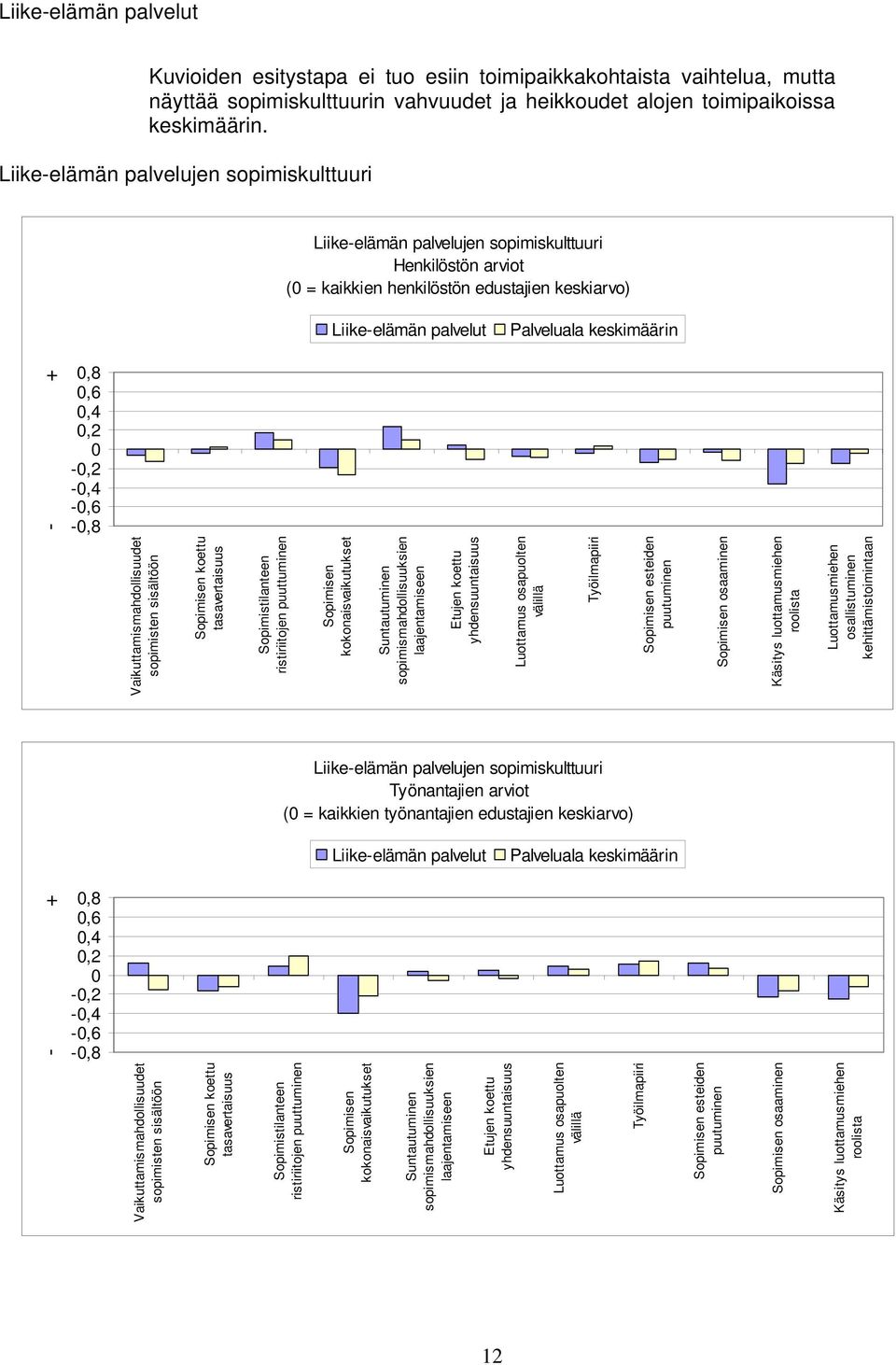 0,6 0,4 0,2 0-0,2-0,4-0,6-0,8 Vaikuttamismahdollisuudet sopimisten sisältöön Sopimisen koettu tasavertaisuus Sopimistilanteen ristiriitojen puuttuminen Sopimisen kokonaisvaikutukset Suntautuminen