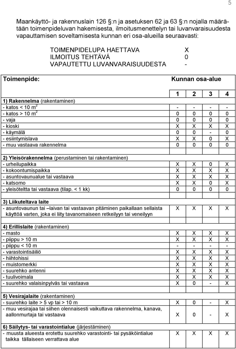 katos > 10 m 2 0 0 0 0 - vaja 0 0 0 0 - kioski X X X X - käymälä 0 0-0 - esiintymislava X X 0 X - muu vastaava rakennelma 0 0 0 0 2) Yleisörakennelma (perustaminen tai rakentaminen) - urheilupaikka X