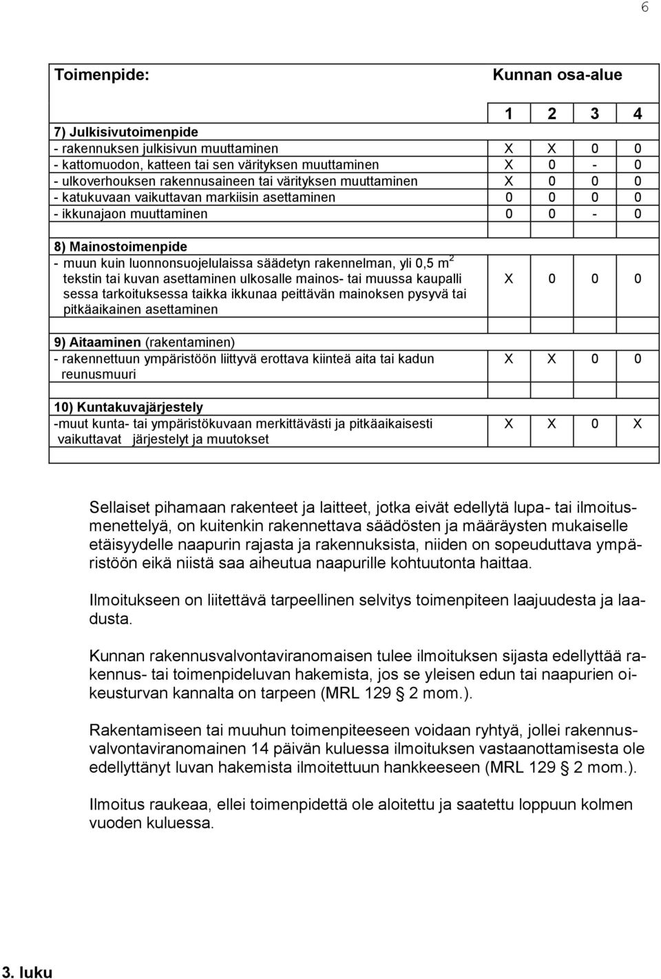 0,5 m 2 tekstin tai kuvan asettaminen ulkosalle mainos- tai muussa kaupalli sessa tarkoituksessa taikka ikkunaa peittävän mainoksen pysyvä tai pitkäaikainen asettaminen 9) Aitaaminen (rakentaminen) -