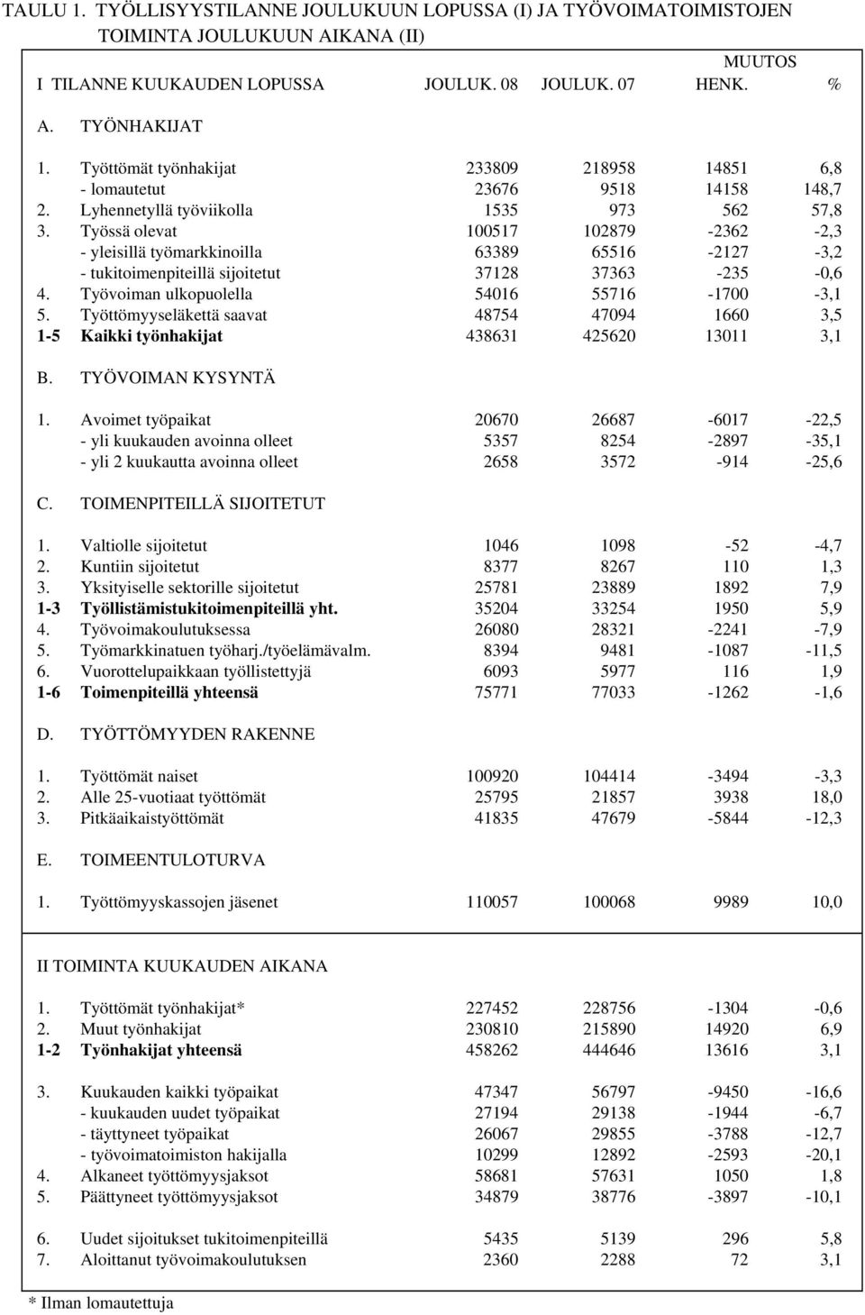 Työssä olevat 100517 102879-2362 -2,3 - yleisillä työmarkkinoilla 63389 65516-2127 -3,2 - tukitoimenpiteillä sijoitetut 37128 37363-235 -0,6 4. Työvoiman ulkopuolella 54016 55716-1700 -3,1 5.