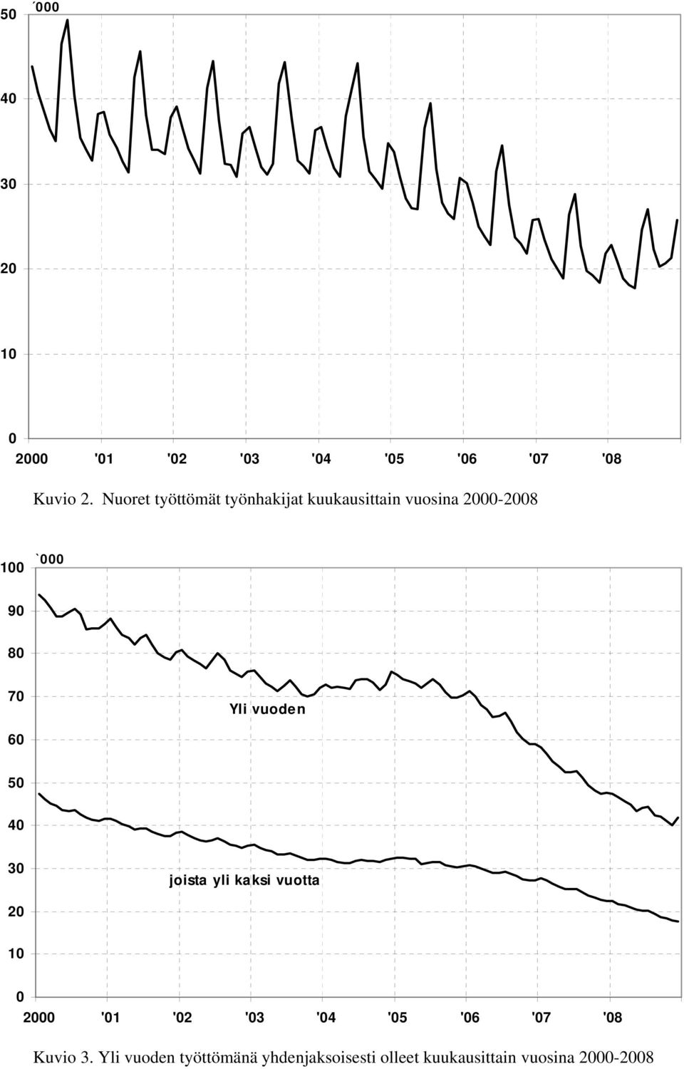 Yli vuoden 60 50 40 30 joista yli kaksi vuotta 20 10 0 2000 '01 '02 '03 '04 '05