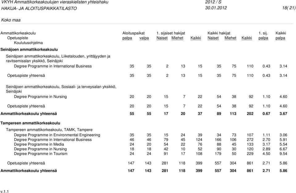 5 0 0.3 3. Seinäjoen ammattikorkeakoulu, Sosiaali- ja terveysalan yksikkö, Seinäjoki Degree Programme in Nursing 5 3 9 1.. 5 3 9 1.. 55 55 1 3 9 3 0.6 3.
