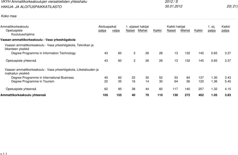 Tekniikan ja liikenteen yksikkö Degree Programme in Information Technology 3 6 5 0.65 3.