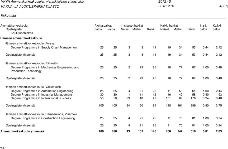 .1 Hämeen ammattikorkeakoulu, Riihimäki Degree Programme in Mechanical Engineering and Production Technology 3 1.00 3.