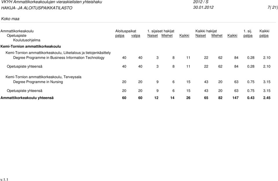 ja tietojenkäsittely Degree Programme in Business Information Technology 3 6 0.