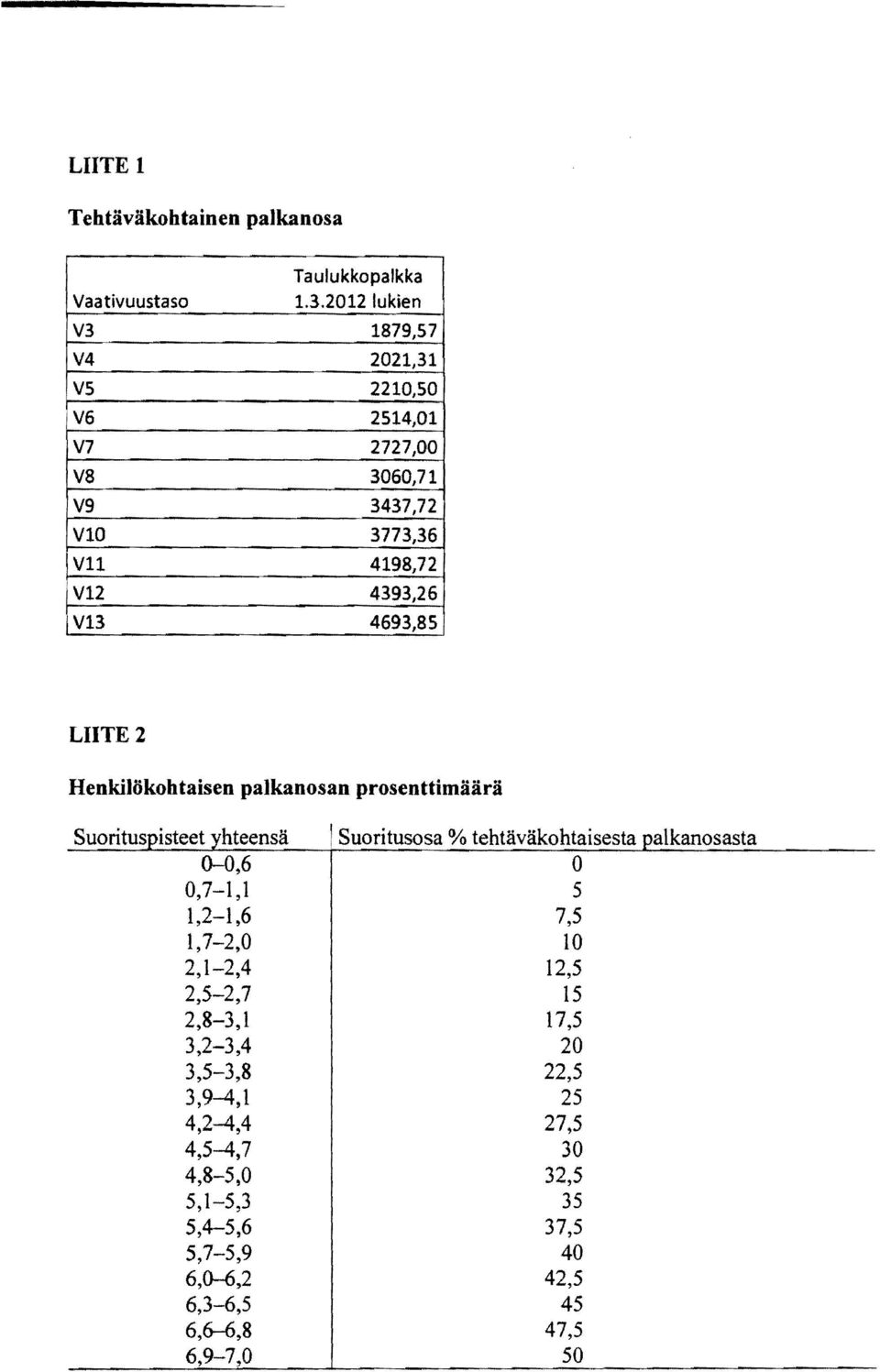 LIITE 2 HenkiJökohtaisen pajkanosan prosenttimäärä Suoritus isteet hteensä 0-0,6 0,7-1,1 1,2-1,6 1,7-2,0 2,1-2,4 2,5-2,7 2,8-3,1 3,2-3,4