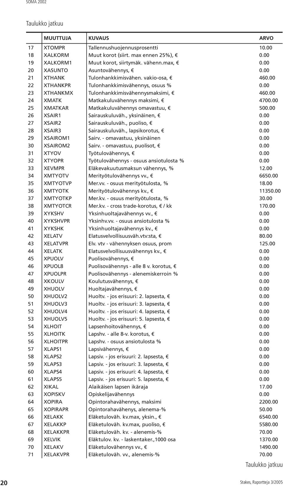 00 24 XMATK Matkakuluvähennys maksimi, 4700.00 25 XMATKAR Matkakuluvähennys omavastuu, 500.00 26 XSAIR1 Sairauskuluväh., yksinäinen, 0.00 27 XSAIR2 Sairauskuluväh., puoliso, 0.