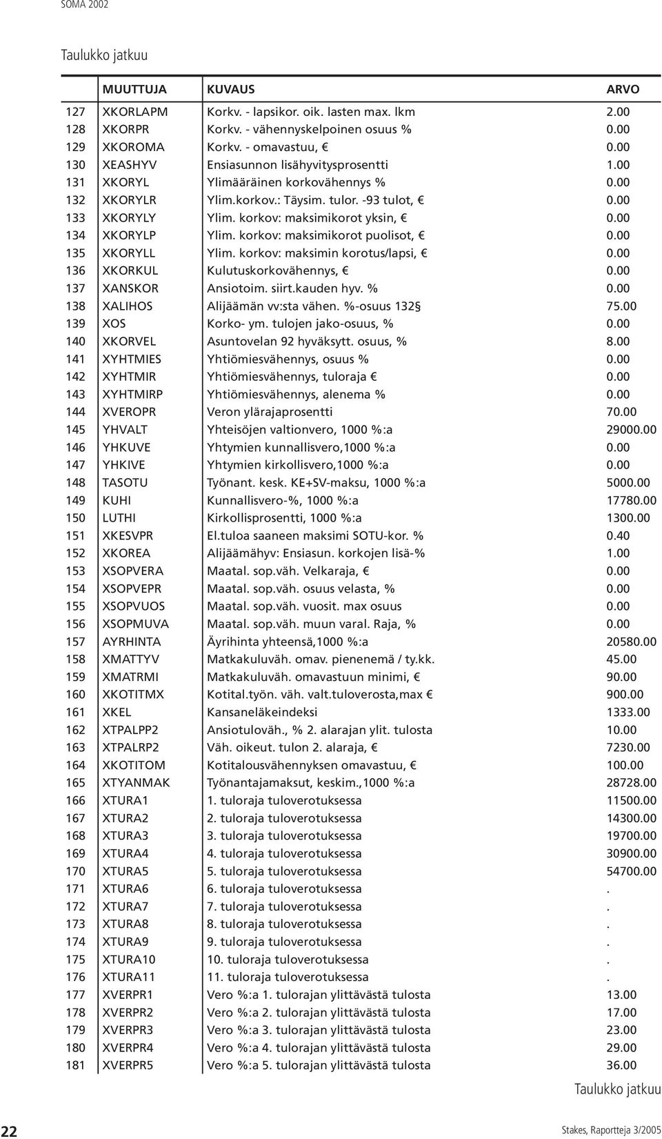 korkov: maksimikorot yksin, 0.00 134 XKORYLP Ylim. korkov: maksimikorot puolisot, 0.00 135 XKORYLL Ylim. korkov: maksimin korotus/lapsi, 0.00 136 XKORKUL Kulutuskorkovähennys, 0.