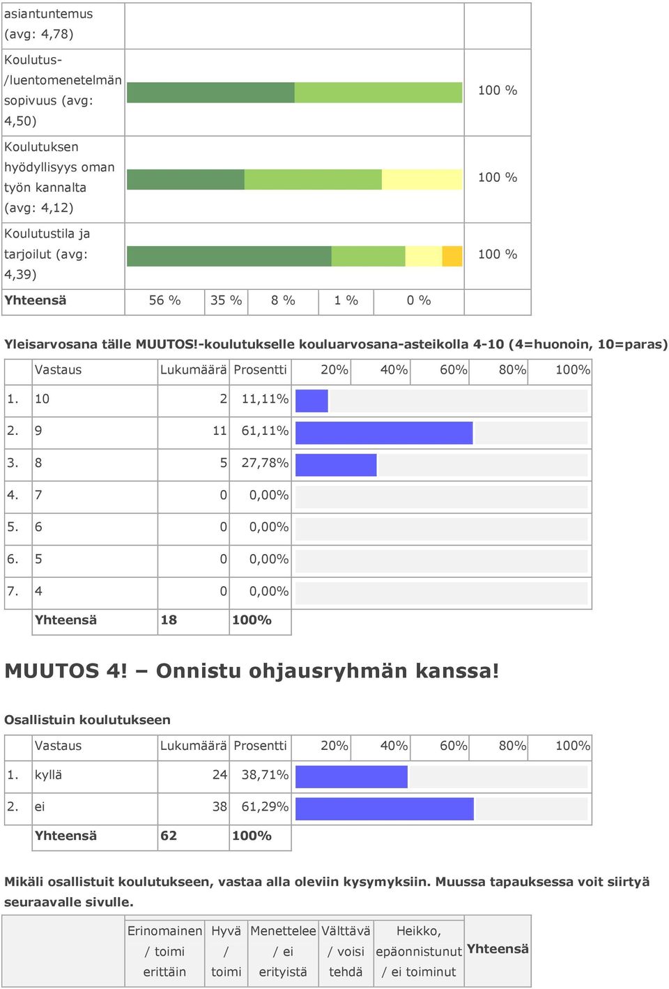 6 0 0,00% Yhteensä 18 100% MUUTOS 4! Onnistu ohjausryhmän kanssa! 1. kyllä 24 38,71% 2.