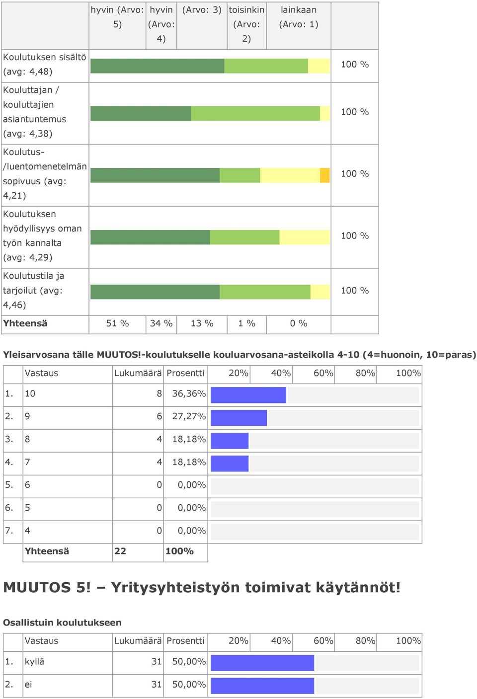 9 6 27,27% 3. 8 4 18,18% 4. 7 4 18,18% 5.