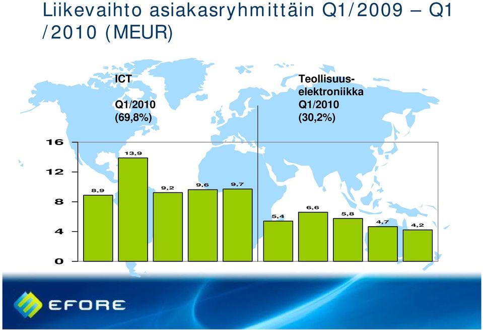 Teollisuuselektroniikka Q1/2010 (30,2%)