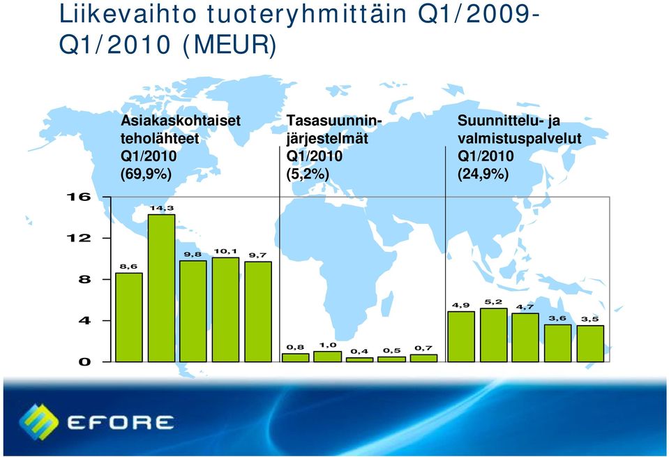 Tasasuunninjärjestelmät Q1/2010 (5,2%) Suunnittelu- ja