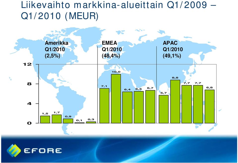 (48,4%) APAC Q1/2010 (49,1%) 12 10,0 8,8 8 7,1