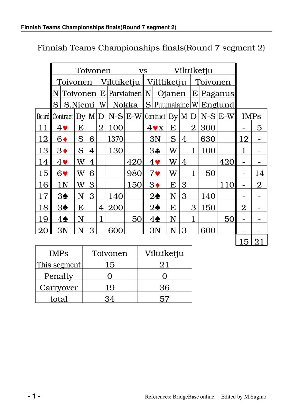 iemi okka Puumalaine nglund Board Contract By M D - - Contract By M D - - IMPs 11 2 100 x 2 300-5 12 1370 3 30 12-13 3 130 3 1 100 1-1 20