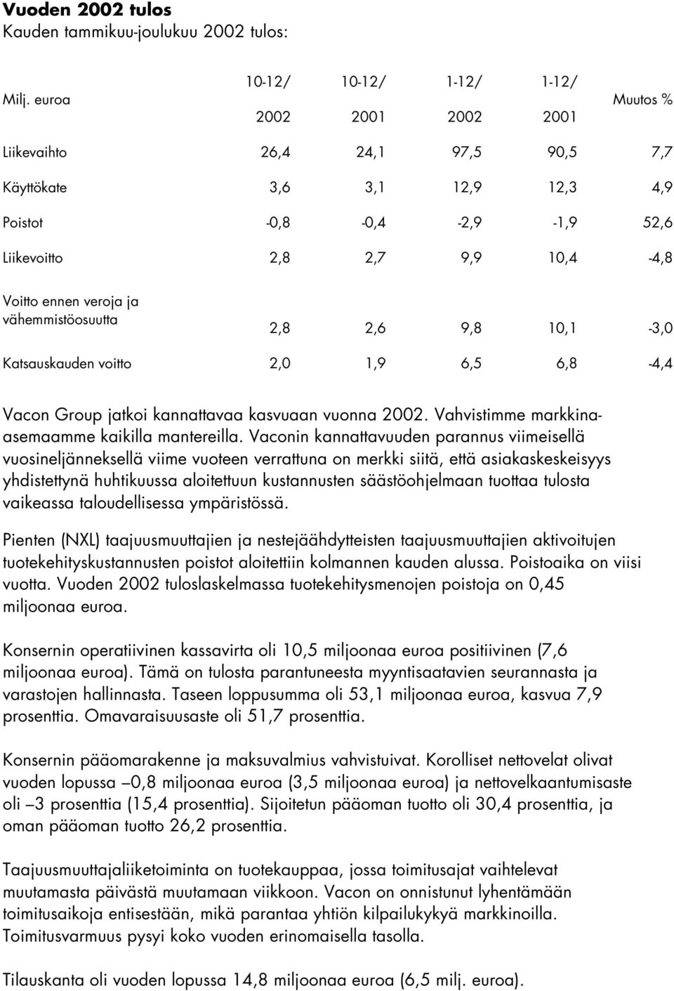 veroja ja vähemmistöosuutta 2,8 2,6 9,8 10,1-3,0 Katsauskauden voitto 2,0 1,9 6,5 6,8-4,4 Vacon Group jatkoi kannattavaa kasvuaan vuonna. Vahvistimme markkinaasemaamme kaikilla mantereilla.