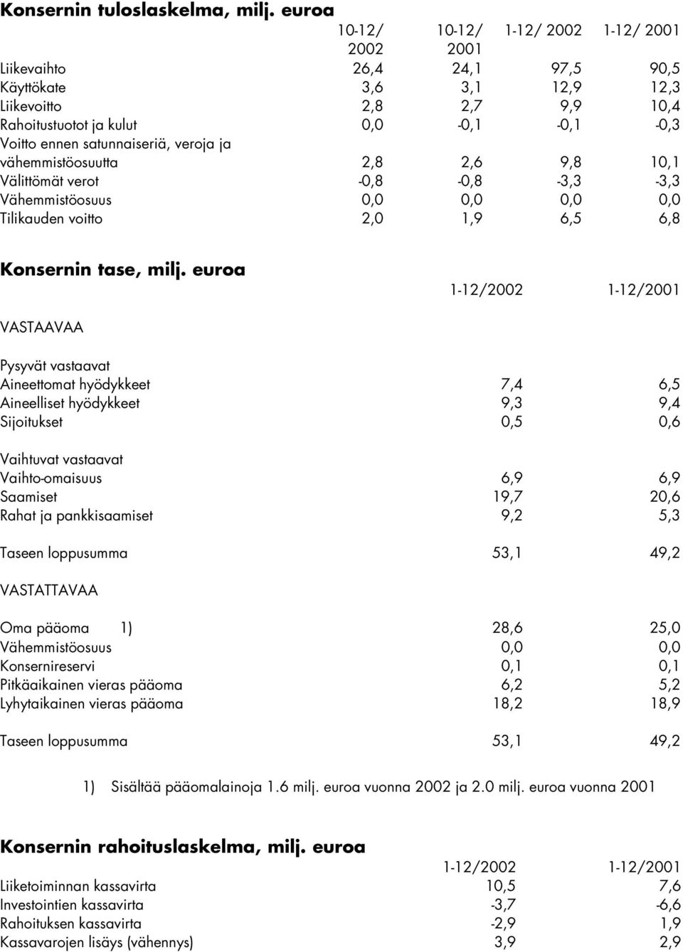 veroja ja vähemmistöosuutta 2,8 2,6 9,8 10,1 Välittömät verot -0,8-0,8-3,3-3,3 Vähemmistöosuus 0,0 0,0 0,0 0,0 Tilikauden voitto 2,0 1,9 6,5 6,8 Konsernin tase, milj.