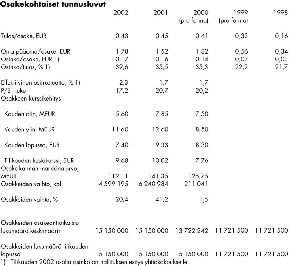 11,60 12,60 8,50 Kauden lopussa, EUR 7,40 9,33 8,30 Tilikauden keskikurssi, EUR 9,68 10,02 7,76 Osake-kannan markkina-arvo, MEUR 112,11 141,35 125,75 Osakkeiden vaihto, kpl 4 599 195 6 240 984 211