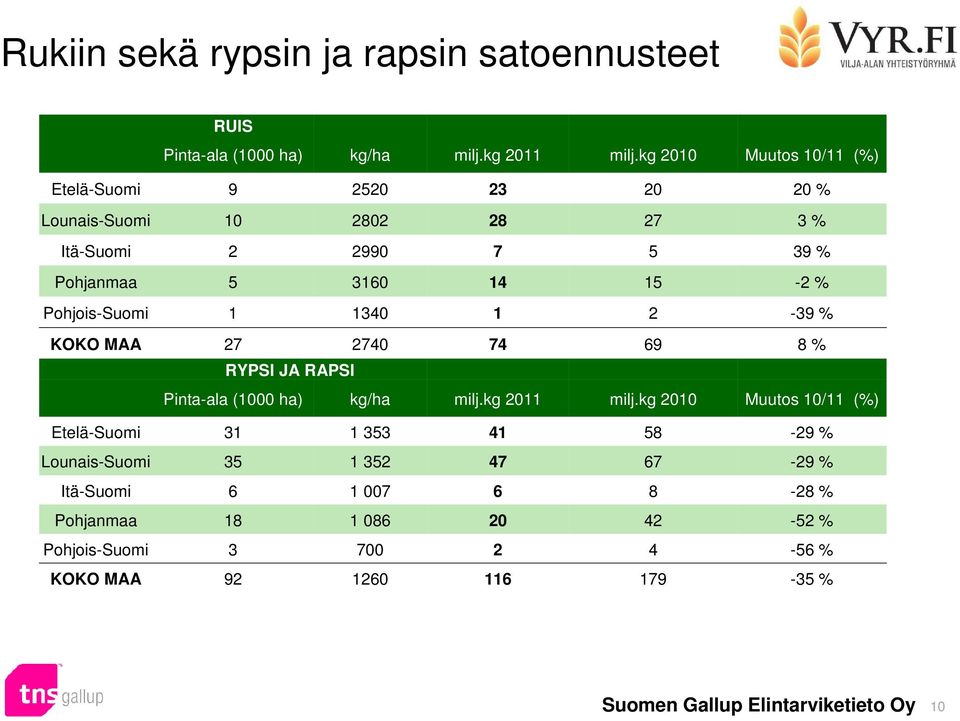 Pohjois-Suomi 0-9 % KOKO MAA 7 70 7 9 % RYPSI JA RAPSI Pinta-ala (000 ha) kg/ha milj.kg 0 milj.