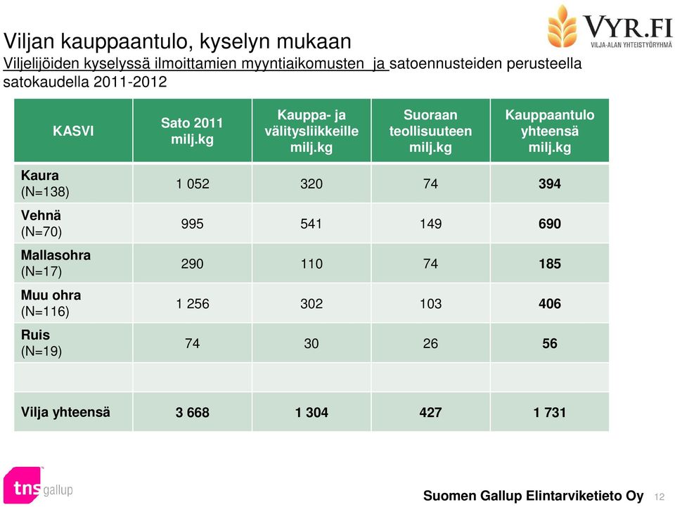 kg Kauppa- ja välitysliikkeille milj.kg Suoraan teollisuuteen milj.kg Kauppaantulo yhteensä milj.