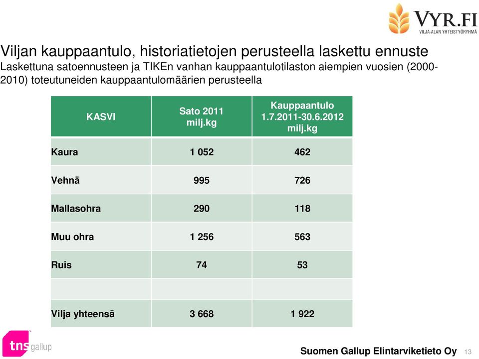 toteutuneiden kauppaantulomäärien perusteella KASVI Sato 0 milj.kg Kauppaantulo.7.