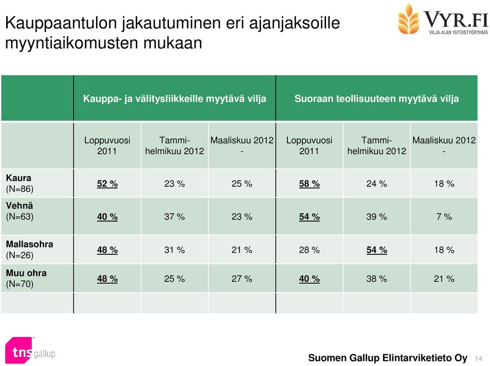 Tammihelmikuu 0 Maaliskuu 0 - Loppuvuosi 0 Tammihelmikuu 0 Maaliskuu 0 - Kaura (N=) 5 % %