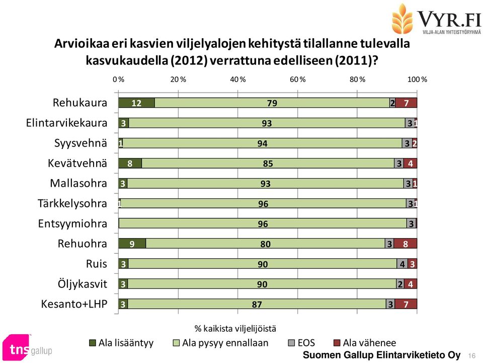 0 % 0 % 0 % 0 % 0 % 00 % Rehukaura 79 7 Elintarvikekaura 9 Syysvehnä 9 Kevätvehnä 5