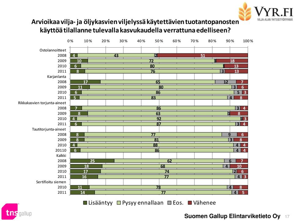 0 % 0 % 0 % 0 % 0 % 50 % 0 % 70 % 0 % 90 % 00 % Ostolannoitteet 00 009 00 0 Karjanlanta 00 009 00 0 Rikkakasvien