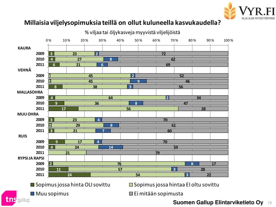 % 0 % 0 % 0 % 0 % 50 % 0 % 70 % 0 % 90 % 00 % 9 9 7 7 9 7 5 5 Sopimus jossa hinta OLI sovittu Muu sopimus %