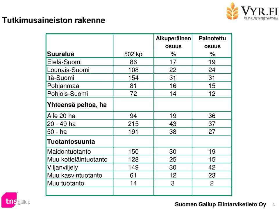 Yhteensä peltoa, ha Alle 0 ha 9 9 0-9 ha 5 7 50 - ha 9 7 Tuotantosuunta