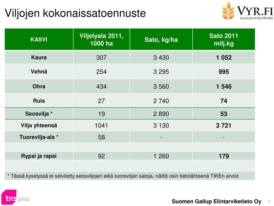 yhteensä 0 0 7 Tuorevilja-ala * 5 - - Rypsi ja rapsi 9 0 79 * Tässä kyselyssä ei