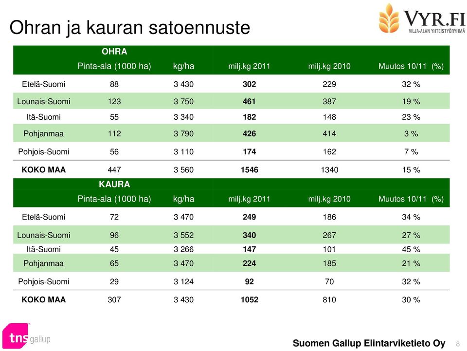 Pohjois-Suomi 5 0 7 7 % KOKO MAA 7 50 5 0 5 % KAURA Pinta-ala (000 ha) kg/ha milj.kg 0 milj.
