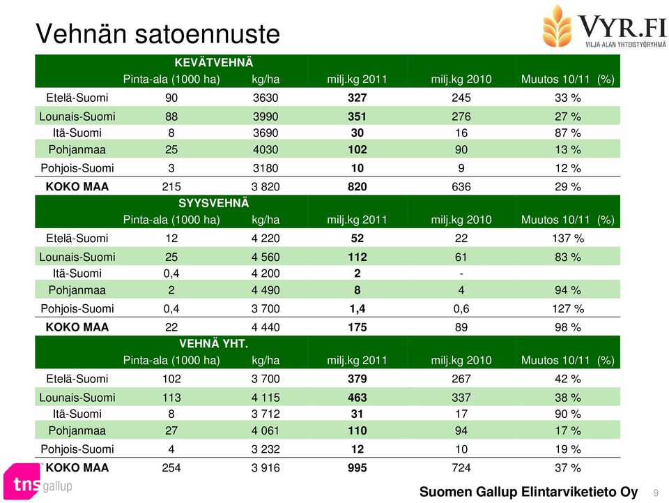 SYYSVEHNÄ Pinta-ala (000 ha) kg/ha milj.kg 0 milj.