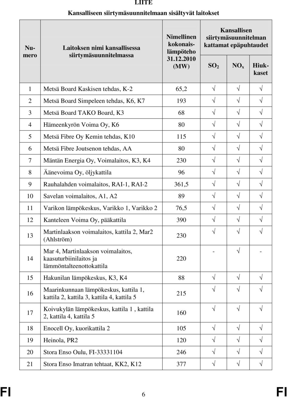 4 Hämeenkyrön Voima Oy, K6 80 5 Metsä Fibre Oy Kemin tehdas, K10 115 6 Metsä Fibre Joutsenon tehdas, AA 80 7 Mäntän Energia Oy, Voimalaitos, K3, K4 230 8 Äänevoima Oy, öljykattila 96 9 Rauhalahden