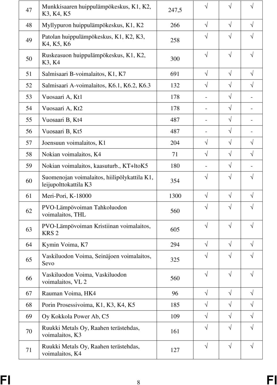 3 132 53 Vuosaari A, Kt1 178 - - 54 Vuosaari A, Kt2 178 - - 55 Vuosaari В, Kt4 487 - - 56 Vuosaari В, Kt5 487 - - 57 Joensuun voimalaitos, K1 204 58 Nokian voimalaitos, K4 71 59 Nokian voimalaitos,