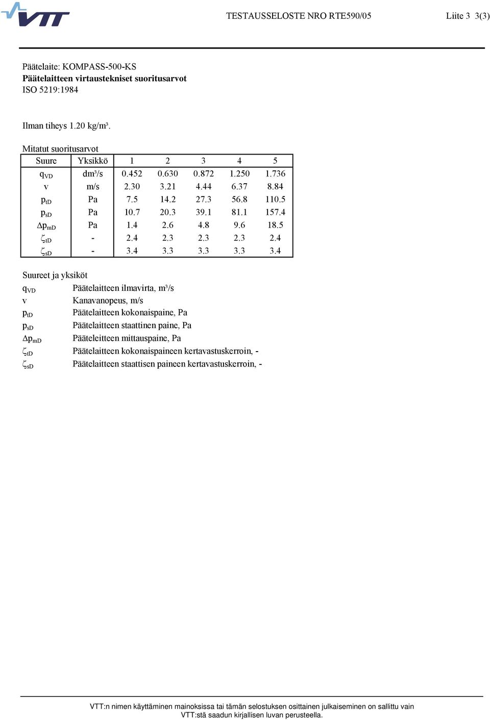 1 157.4 p md Pa 1.4 2.6 4.8 9.6 18.5 ζ td - 2.4 2.3 2.3 2.3 2.4 ζ sd - 3.4 3.3 3.