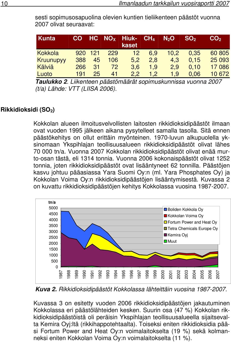 Liikenteen päästömäärät sopimuskunnissa vuonna 2007 (t/a) Lähde: VTT (LIISA 2006).