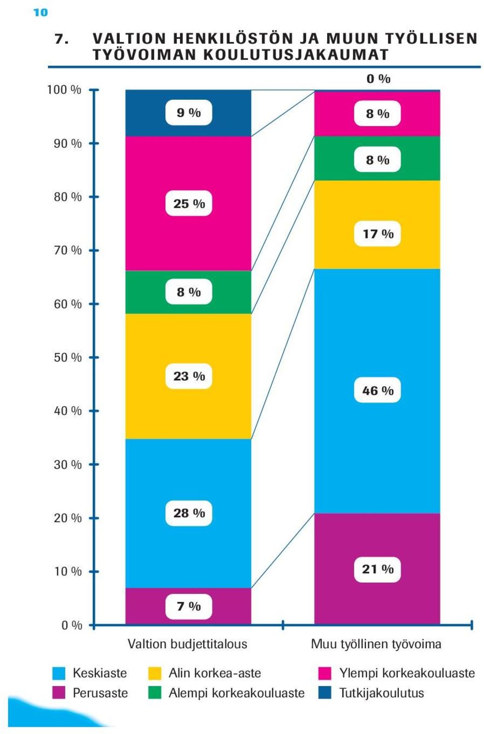 10 % 21 % 0 % 7 % Valtion budjettitalous Muu työllinen työvoima Keskiaste