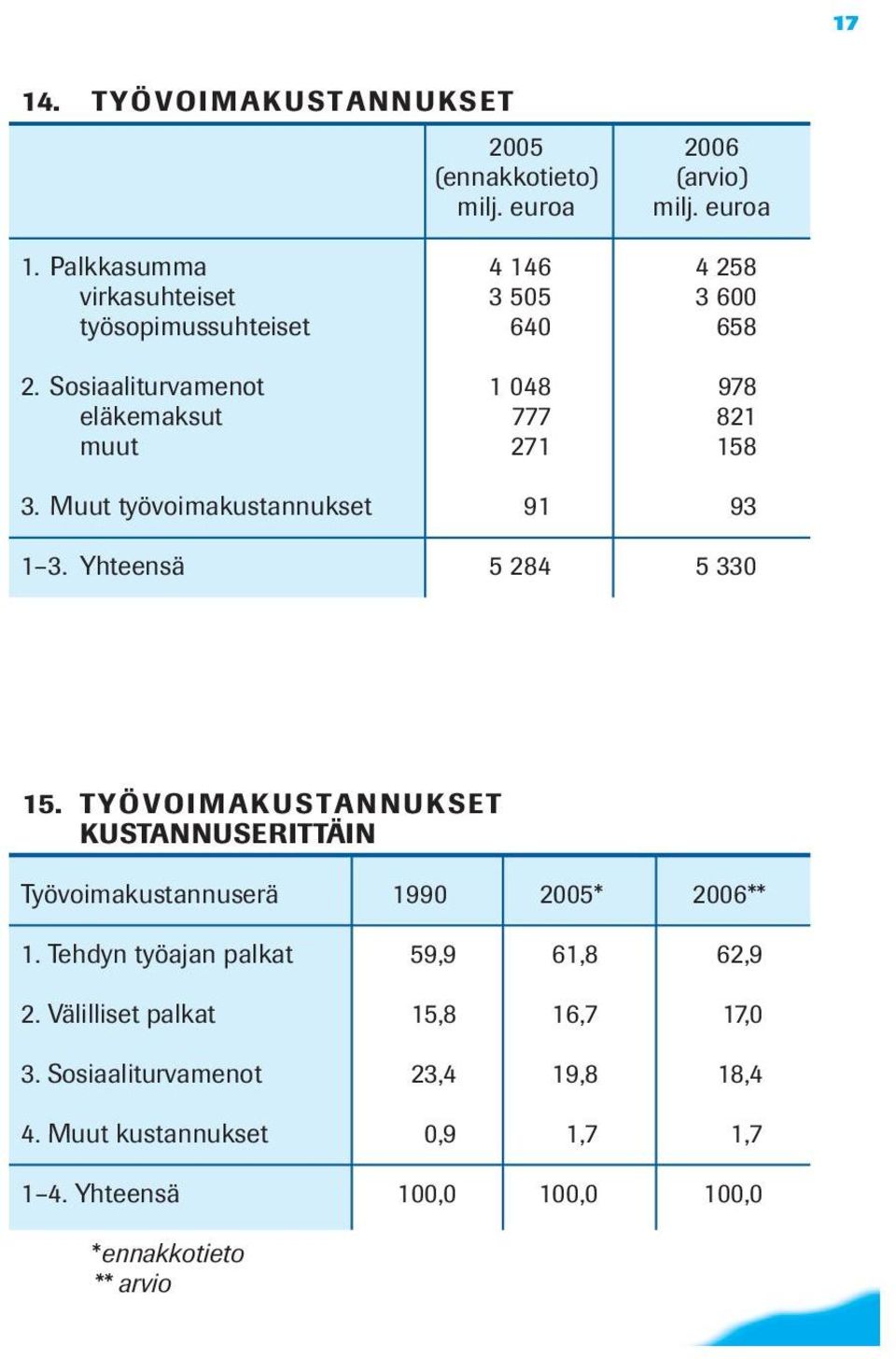 Sosiaaliturvamenot 1 048 978 eläkemaksut 777 821 muut 271 158 3. Muut työvoimakustannukset 91 93 1 3. Yhteensä 5 284 5 330 15.