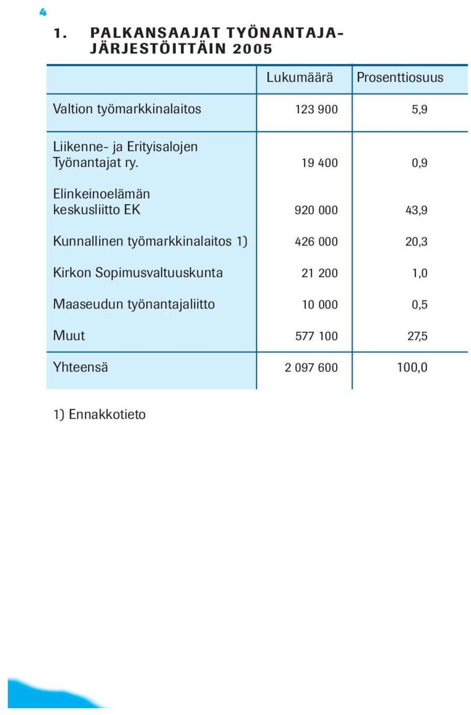 19 400 0,9 Elinkeinoelämän keskusliitto EK 920 000 43,9 Kunnallinen työmarkkinalaitos 1) 426 000