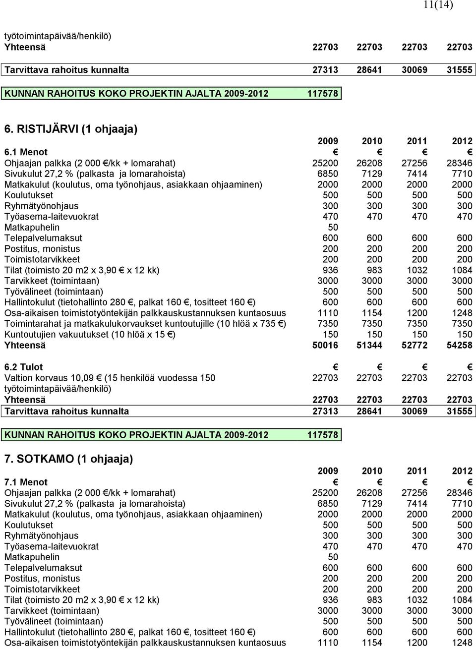 1 Menot Ohjaajan palkka (2 000 /kk + lomarahat) 25200 26208 27256 28346 Sivukulut 27,2 % (palkasta ja lomarahoista) 6850 7129 7414 7710 Matkakulut (koulutus, oma työnohjaus, asiakkaan ohjaaminen)