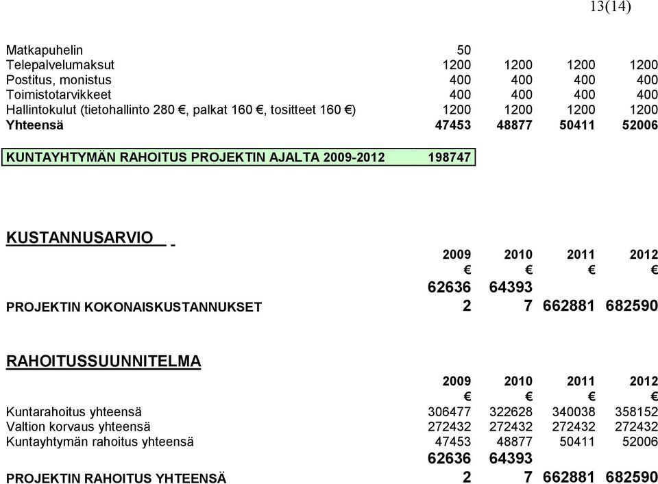 198747 KUSTANNUSARVIO PROJEKTIN KOKONAISKUSTANNUKSET 62636 2 64393 7 662881 682590 RAHOITUSSUUNNITELMA Kuntarahoitus yhteensä 306477 322628 340038 358152