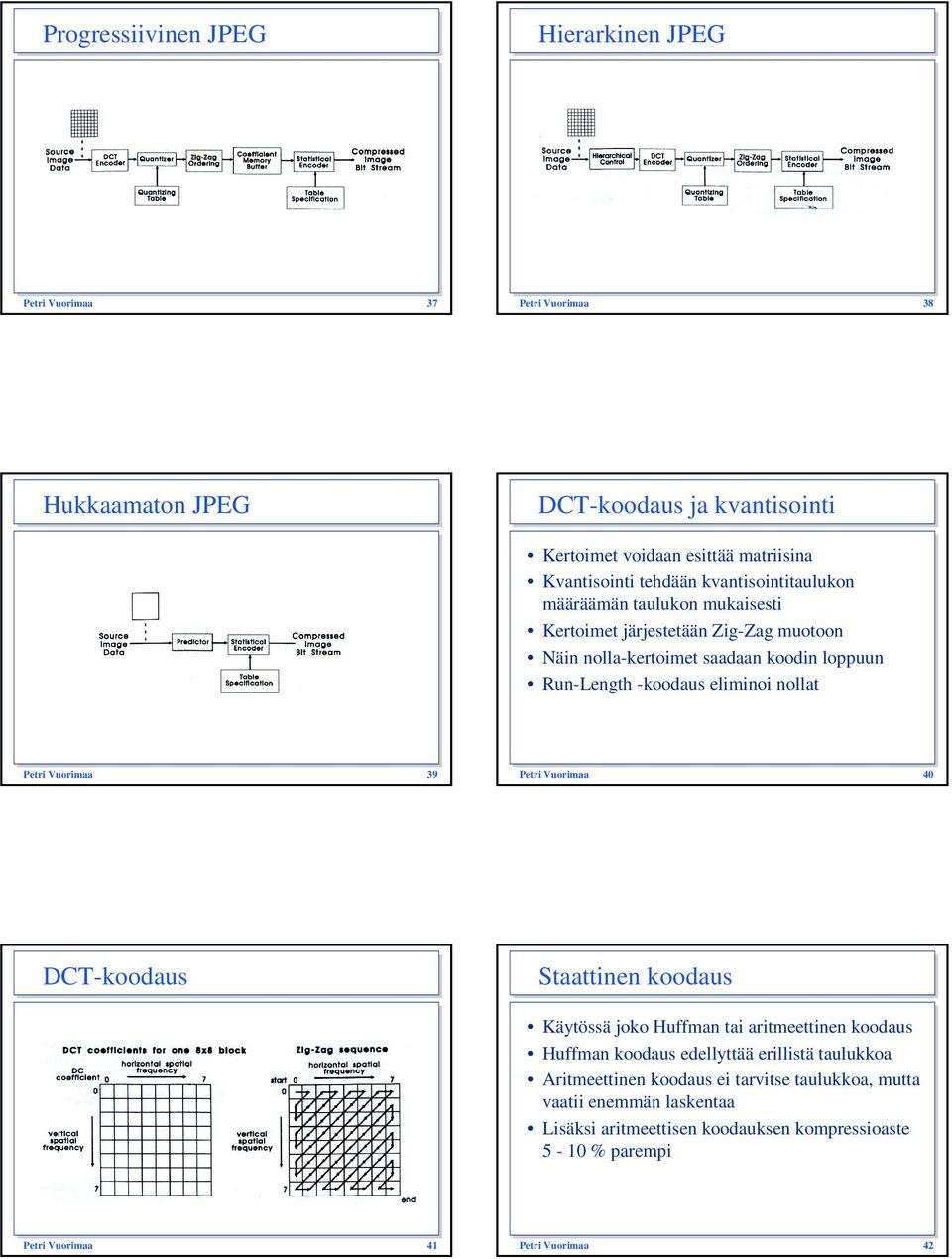 nollat Petri Vuorimaa 39 Petri Vuorimaa 40 DCT-koodaus Staattinen koodaus Käytössä joko Huffman tai aritmeettinen koodaus Huffman koodaus edellyttää erillistä taulukkoa