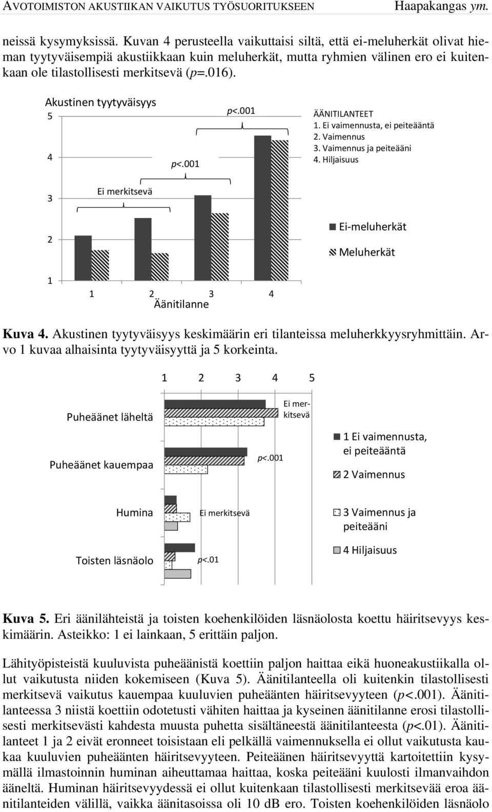 Akustinen tyytyväisyys 5 4 p<.001 p<.001 ÄÄNITILANTEET 1. Ei vaimennusta, ei peiteääntä 2. Vaimennus 3. Vaimennus ja peiteääni 4.