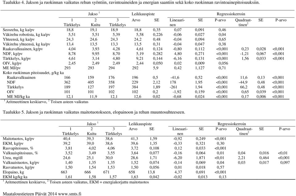 ka/pv 5,5 5,5 5,39 5,58 0,226-0,06 0,027 0,04 Yhteensä, kg ka/pv 24,3 24,6 24,3 24,2 0,48-0,04 0,094 0,65 Väkirehu yhteensä, kg ka/pv 3,4 3,5 3,3 3,5 0,3-0,04 0,047 0,38 Raakavalkuainen, kg/pv 4,04