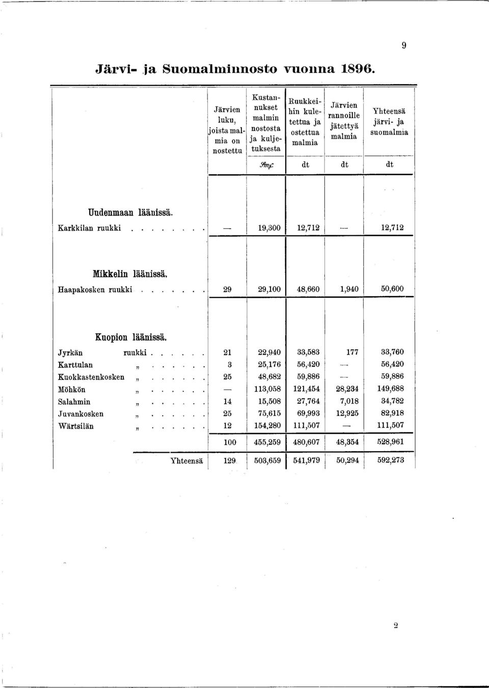 järvi- ja suomalmia dt dt dt Uudenmaan läänissä. Karkkilan r u u k k i... 9,300,7,7 Mikkelin läänissä. Haapakosken r u u k k i... 9 9,00 48,660,940 50,600 Kuopion läänissä.