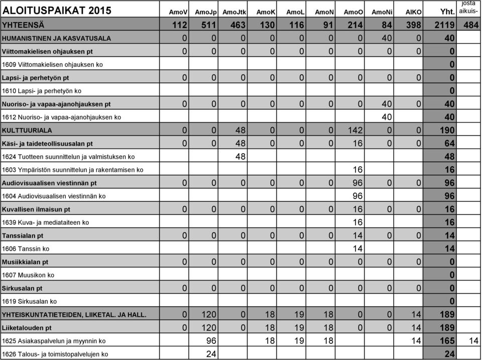 190 Käsi- ja taideteollisuusalan pt 0 0 48 0 0 0 16 0 0 64 1624 Tuotteen suunnittelun ja valmistuksen ko 48 48 1603 Ympäristön suunnittelun ja rakentamisen ko 16 16 Audiovisuaalisen viestinnän pt 0 0